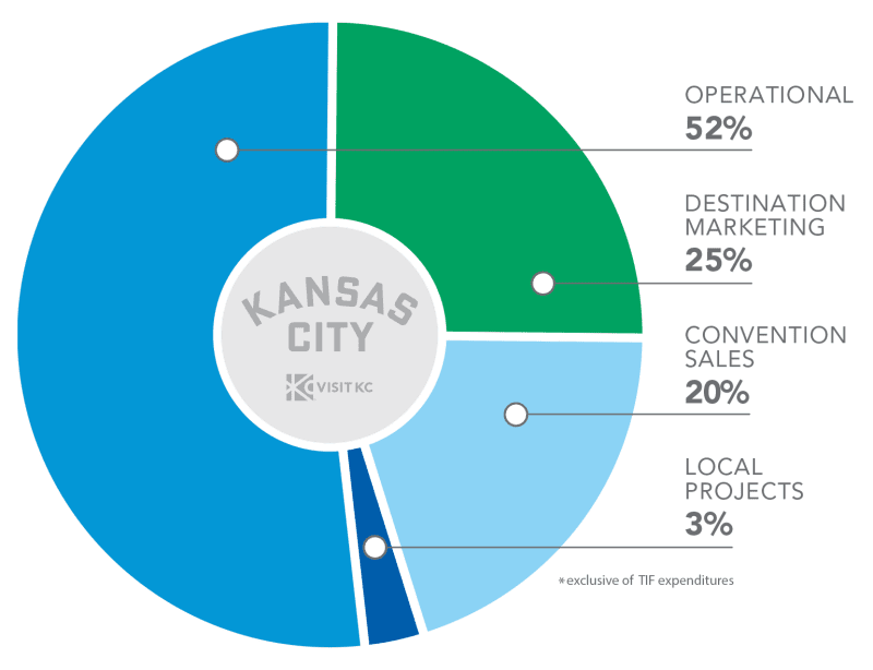 Visit KC 2025 Operating Budget