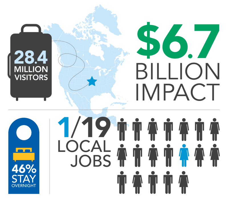 Kansas City Visitor Impact 2025